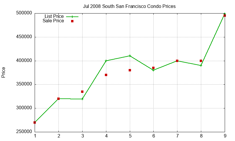 South San Francisco Condos Just Sold 2008-07