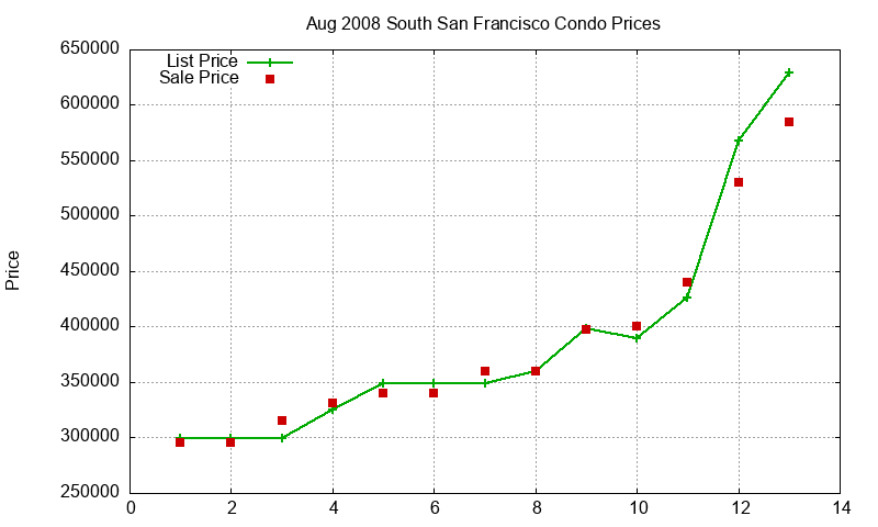 South San Francisco Condos Just Sold 2008-08