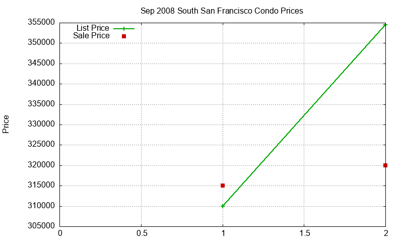 South San Francisco Condos Just Sold 2008-09