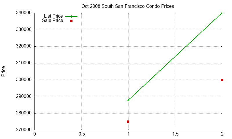 South San Francisco Condos Just Sold 2008-10