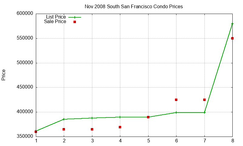 South San Francisco Condos Just Sold 2008-11