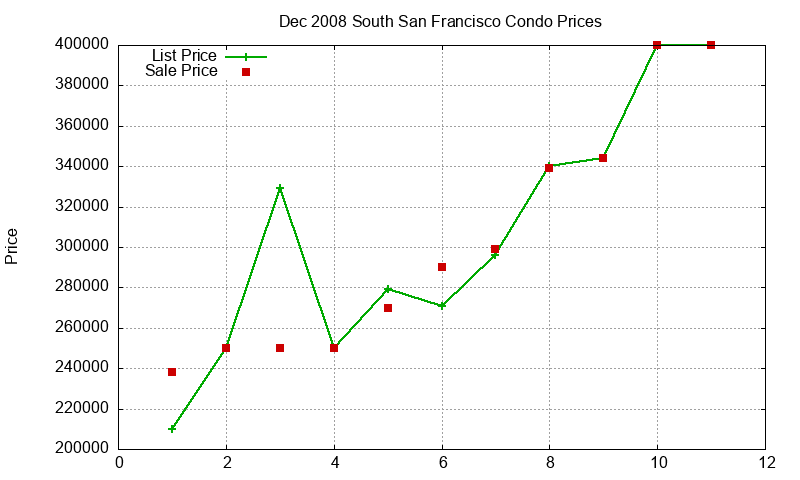 South San Francisco Condos Just Sold 2008-12