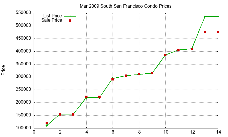 South San Francisco Condos Just Sold 2009-03