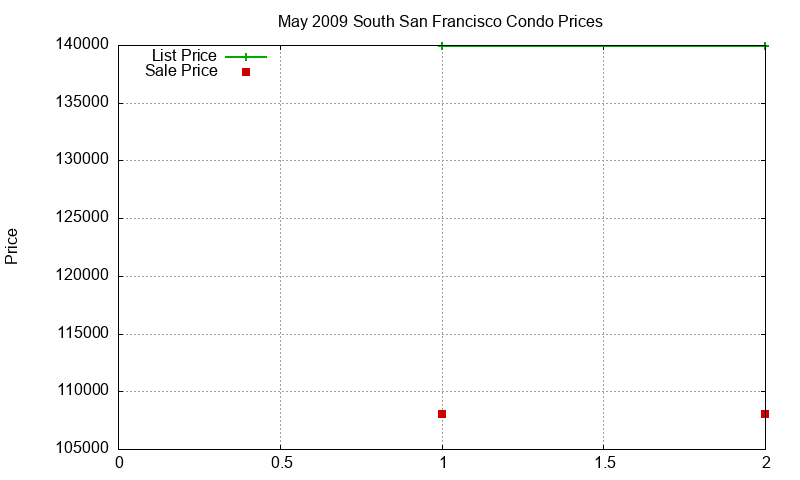 South San Francisco Condos Just Sold 2009-05