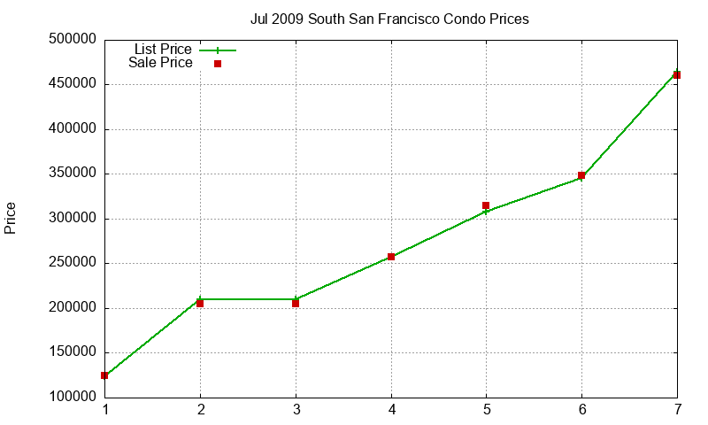 South San Francisco Condos Just Sold 2009-07