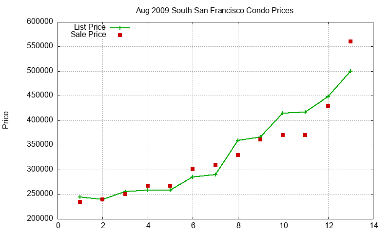 South San Francisco Condos Just Sold 2009-08