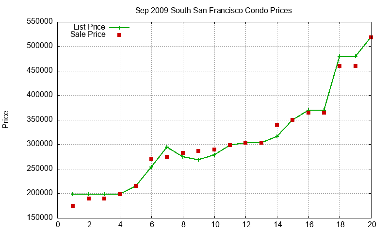 South San Francisco Condos Just Sold 2009-09