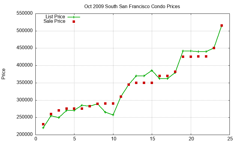 South San Francisco Condos Just Sold 2009-10