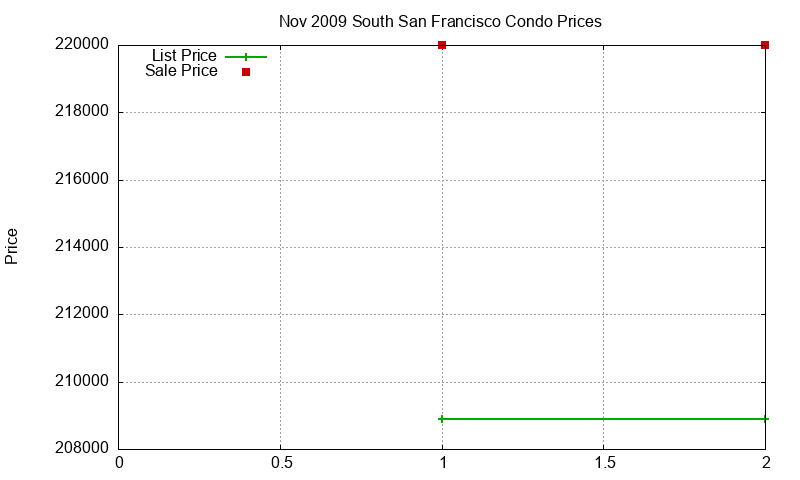 South San Francisco Condos Just Sold 2009-11