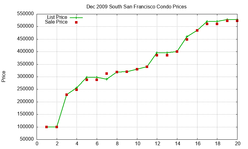 South San Francisco Condos Just Sold 2009-12