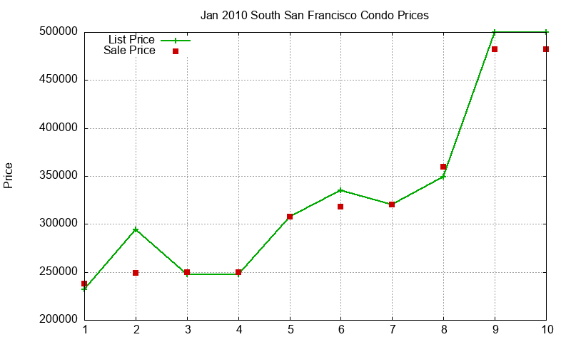 South San Francisco Condos Just Sold 2010-01