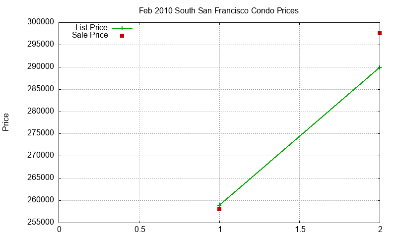 South San Francisco Condos Just Sold 2010-02
