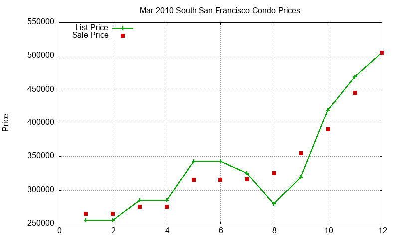 South San Francisco Condos Just Sold 2010-03