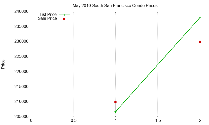 South San Francisco Condos Just Sold 2010-05