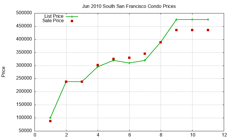 South San Francisco Condos Just Sold 2010-06