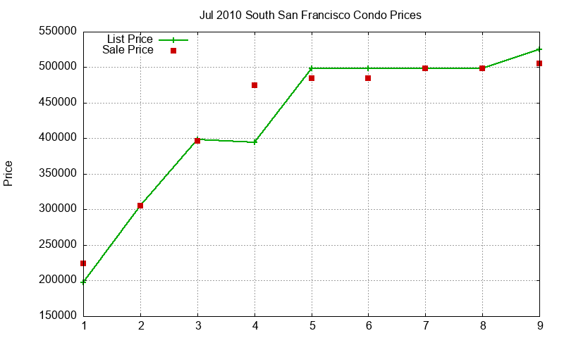 South San Francisco Condos Just Sold 2010-07