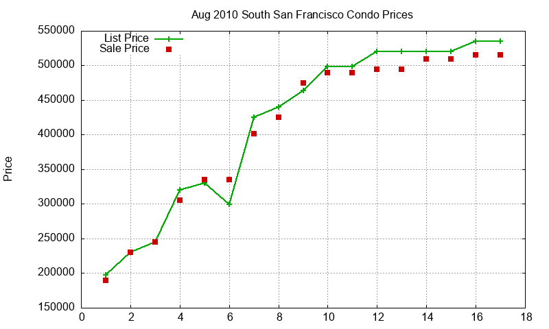 South San Francisco Condos Just Sold 2010-08