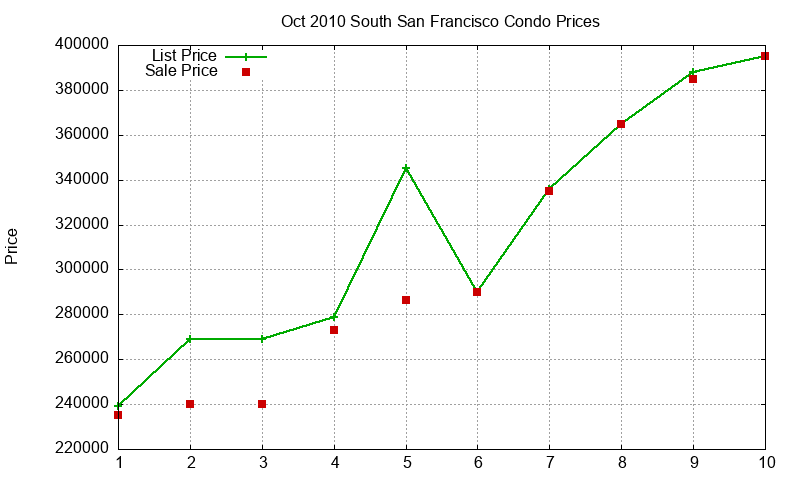South San Francisco Condos Just Sold 2010-10