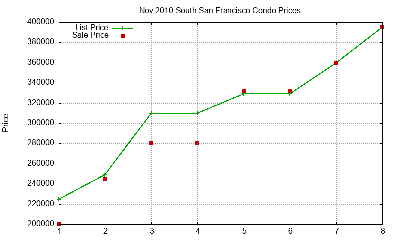 South San Francisco Condos Just Sold 2010-11