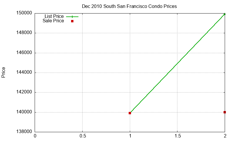 South San Francisco Condos Just Sold 2010-12