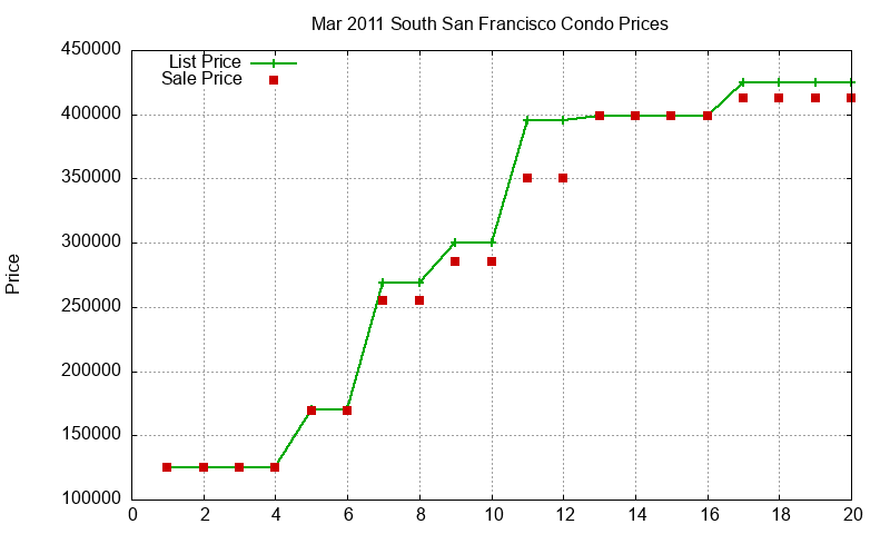 South San Francisco Condos Just Sold 2011-03