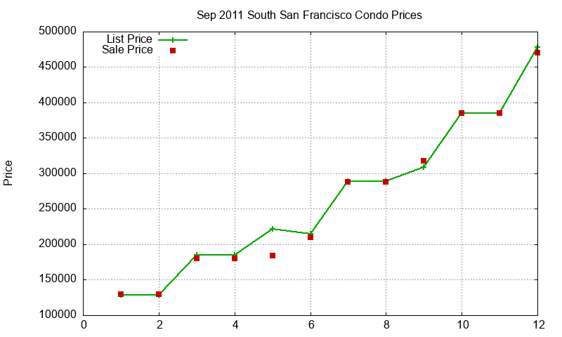 South San Francisco Condos Just Sold 2011-09