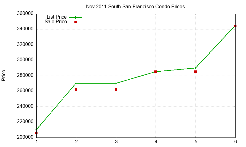 South San Francisco Condos Just Sold 2011-11