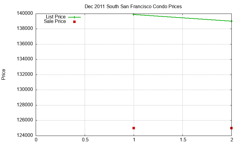 South San Francisco Condos Just Sold 2011-12
