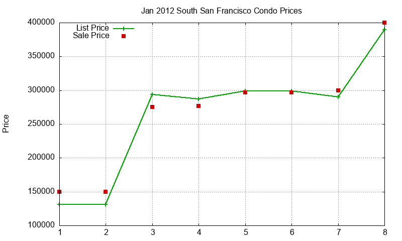 South San Francisco Condos Just Sold 2012-01