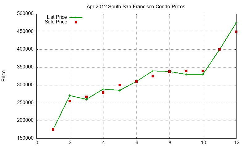 South San Francisco Condos Just Sold 2012-04