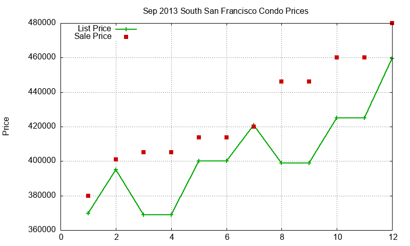South San Francisco Condos Just Sold 2013-09