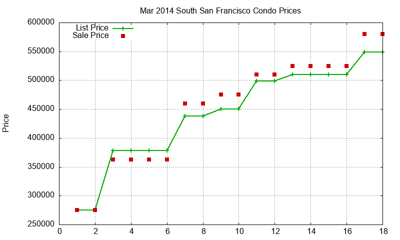 South San Francisco Condos Just Sold 2014-03