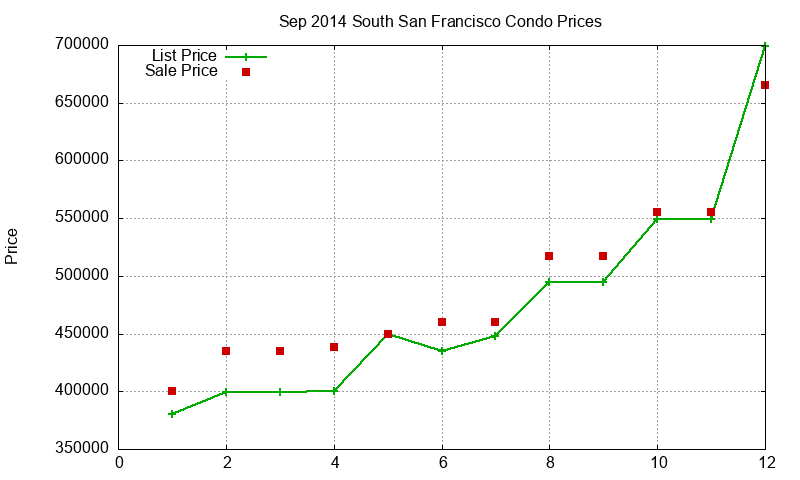 South San Francisco Condos Just Sold 2014-09