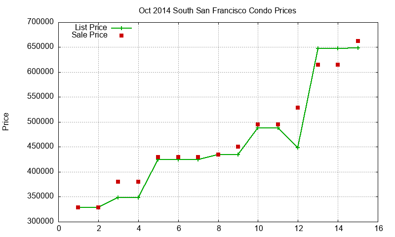 South San Francisco Condos Just Sold 2014-10 South San Francisco Condos Just Sold 2014-10