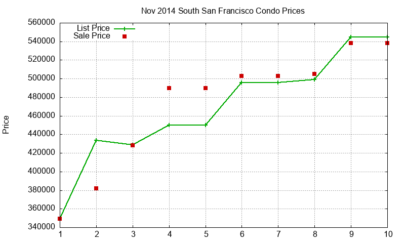 South San Francisco Condos Just Sold 2014-11