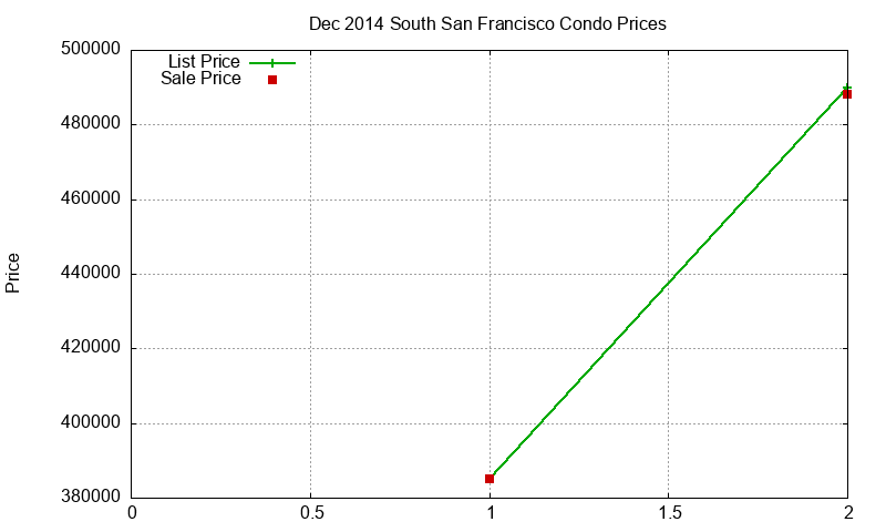 South San Francisco Condos Just Sold 2014-12