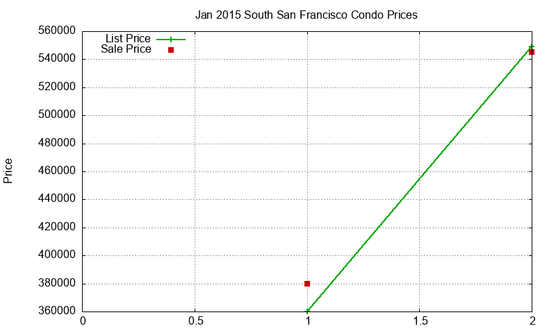 South San Francisco Condos Just Sold 2015-01