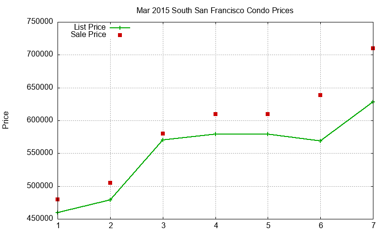 South San Francisco Condos Just Sold 2015-03