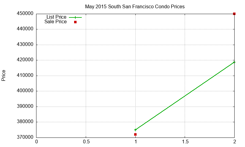 South San Francisco Condos Just Sold 2015-05