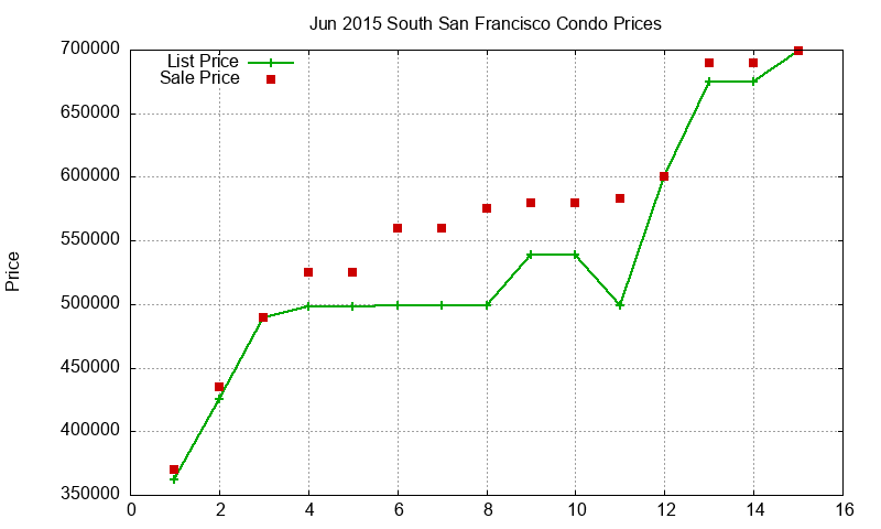 South San Francisco Condos Just Sold 2015-06