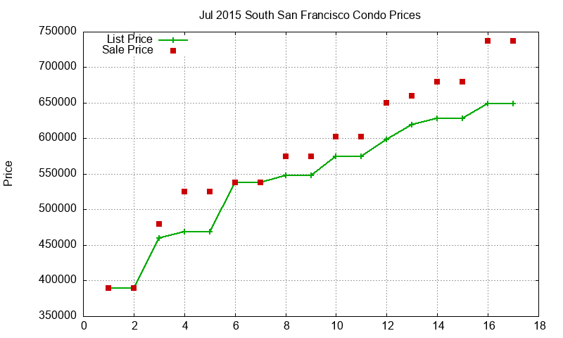 South San Francisco Condos Just Sold 2015-07