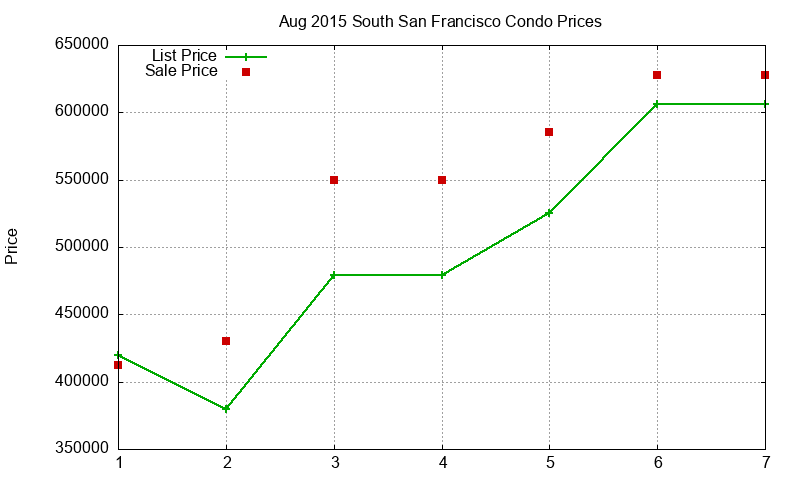 South San Francisco Condos Just Sold 2015-08