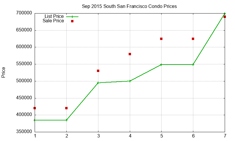 South San Francisco Condos Just Sold 2015-09