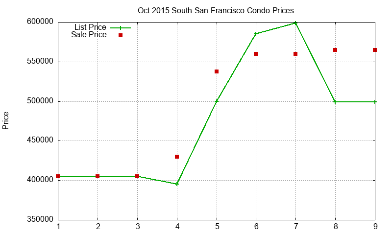 South San Francisco Condos Just Sold 2015-10