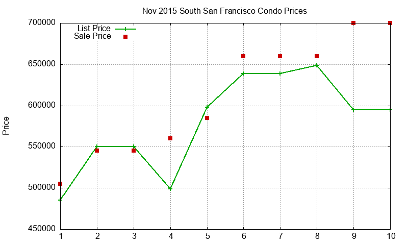 South San Francisco Condos Just Sold 2015-11