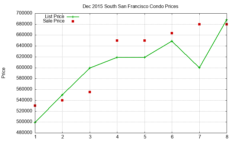 South San Francisco Condos Just Sold 2015-12