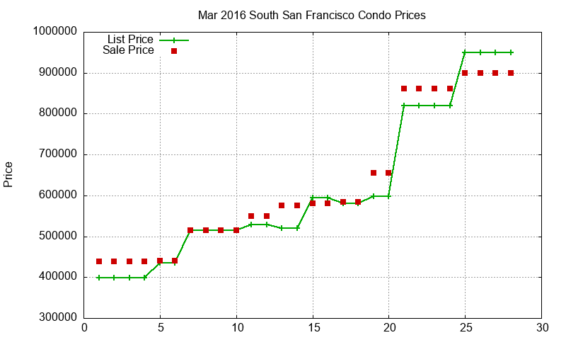 South San Francisco Condos Just Sold 2016-03