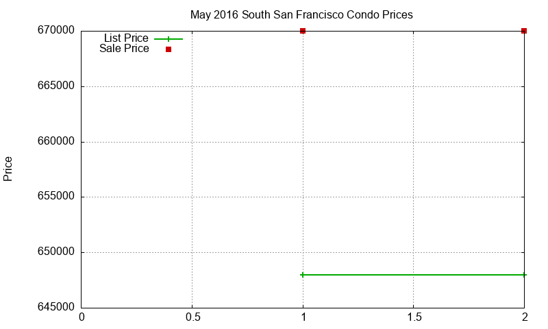 South San Francisco Condos Just Sold 2016-05