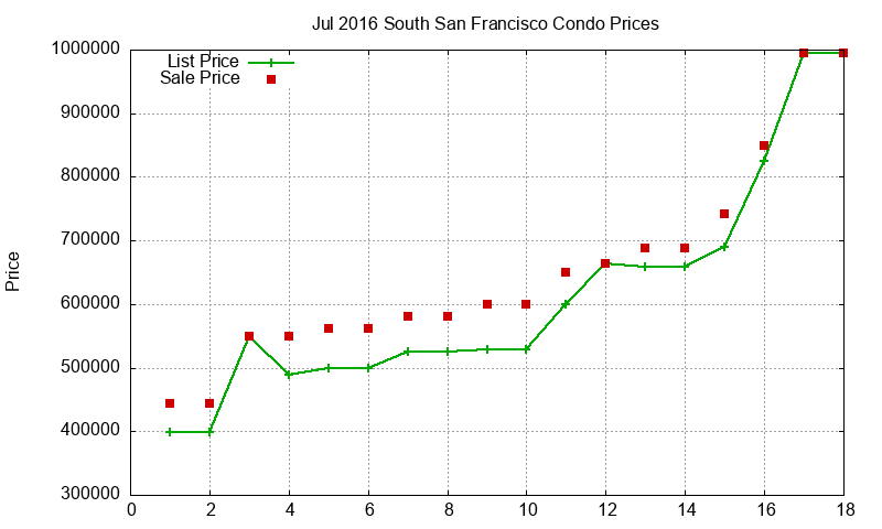 South San Francisco Condos Just Sold 2016-07