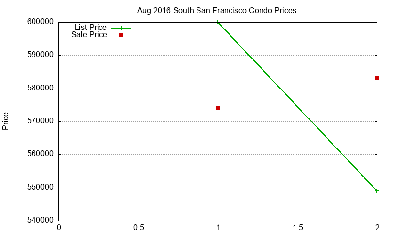South San Francisco Condos Just Sold 2016-08